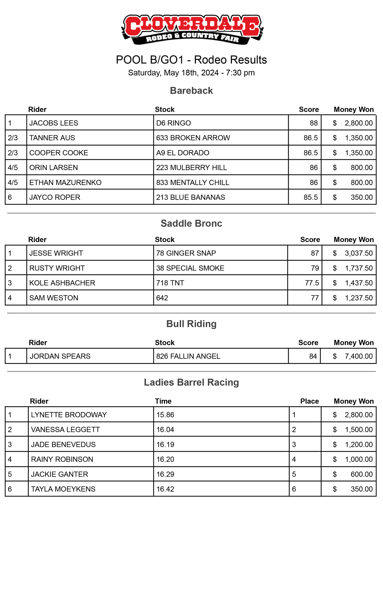 2024 Cloverdale Rodeo - Pool B Go 1 Results - May 18 2024
