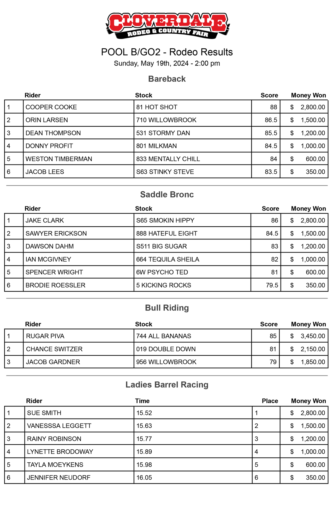 2024 Cloverdale Rodeo - Pool B Go 2 Results - May 19 2024