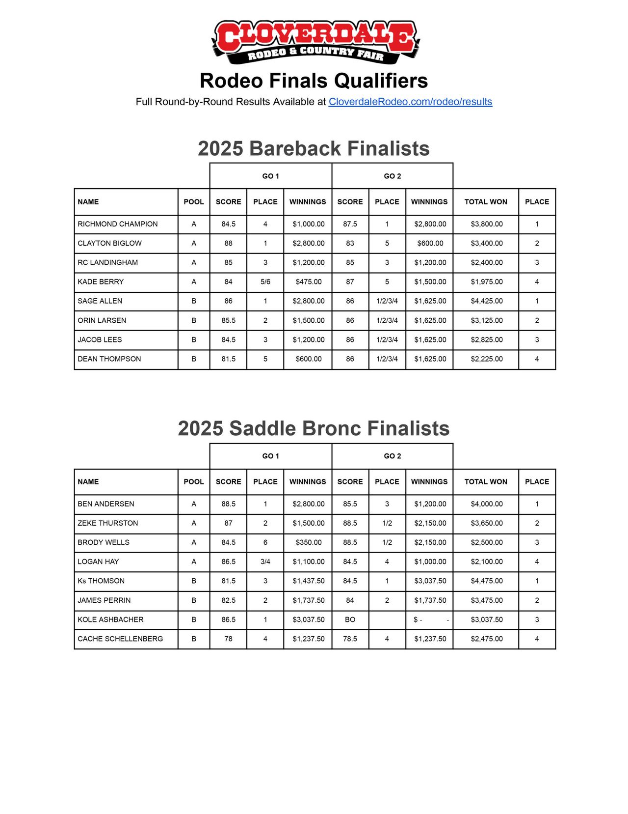 Pool Winners and Finalists - Bareback and Saddle Bronc