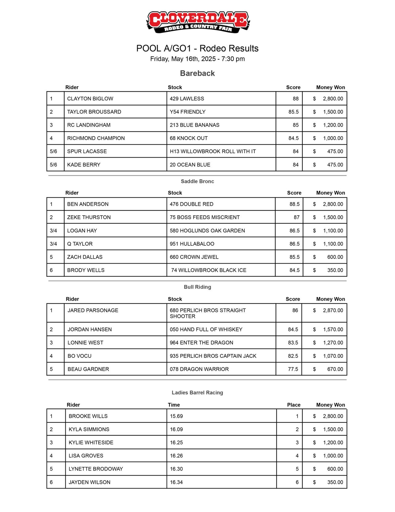 The results from Pool A Go Round 1 at the 2025 Cloverdale Rodeo