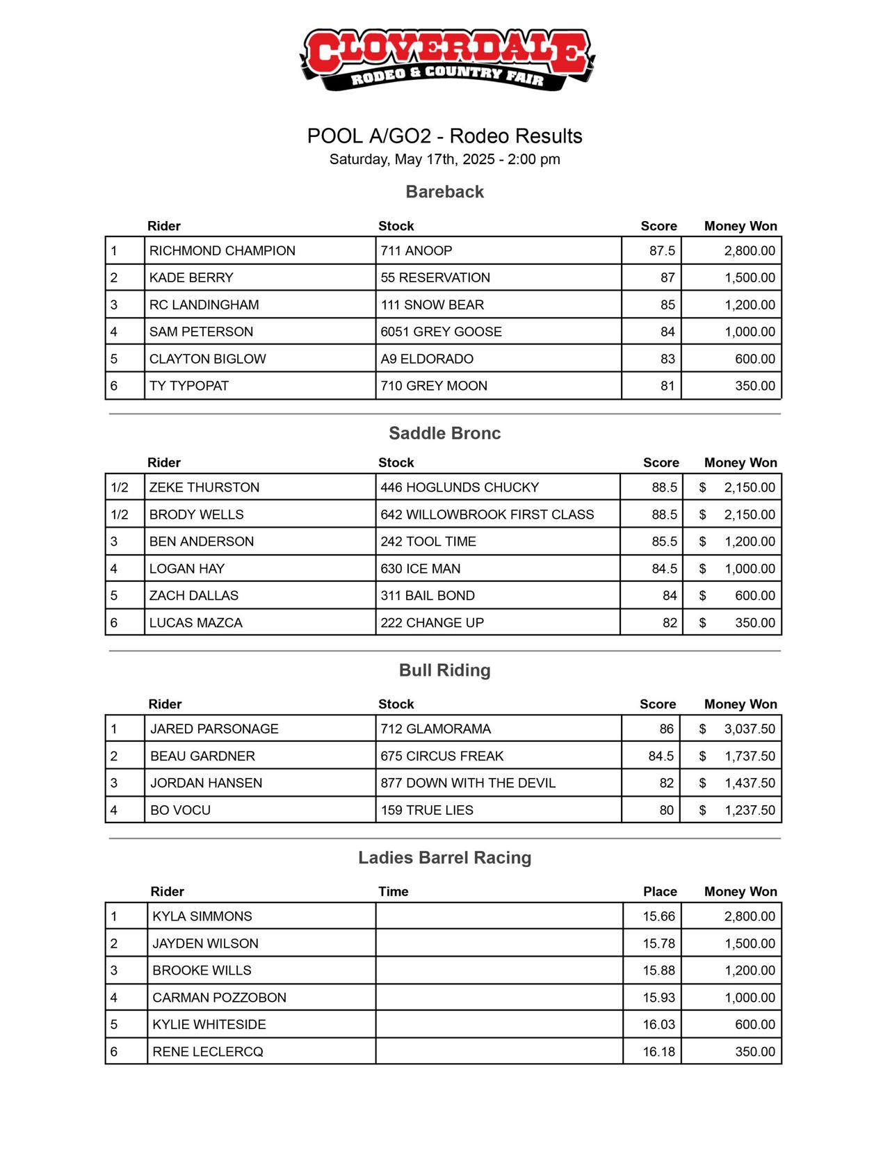 The results from Pool A Go Round 2 at the 2025 Cloverdale Rodeo