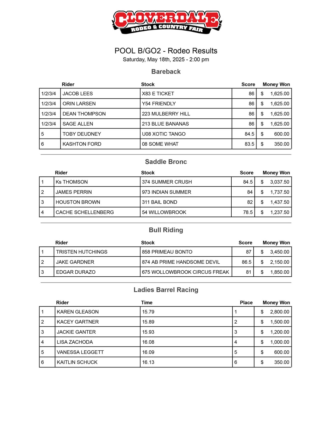 The results from Pool B Go Round 1 at the 2025 Cloverdale Rodeo