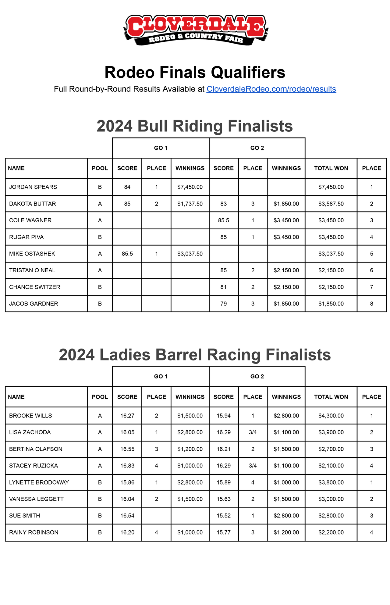 2024 Cloverdale Rodeo - Finalists and Pool Results - Bull Riding and Barrel Racing